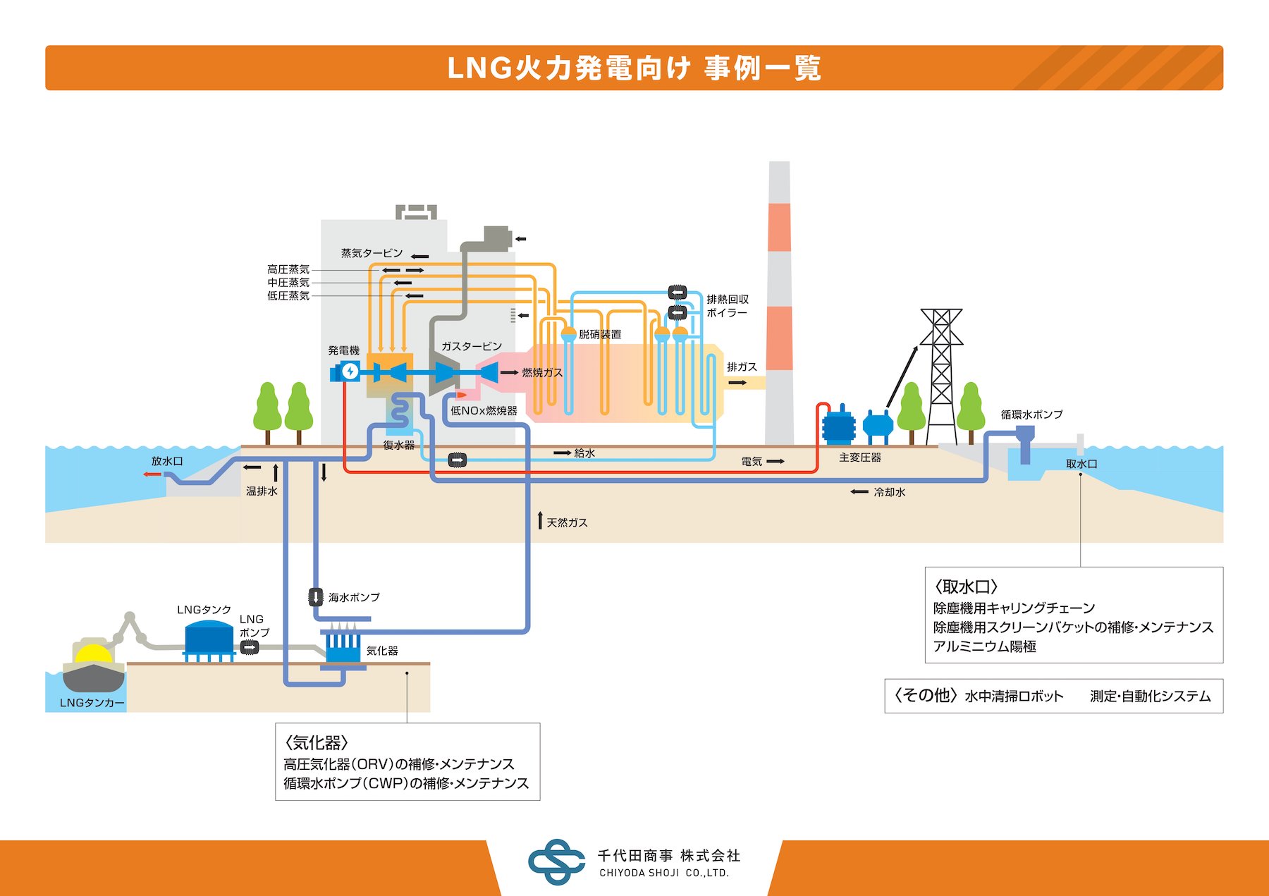 LNG火力発電事例